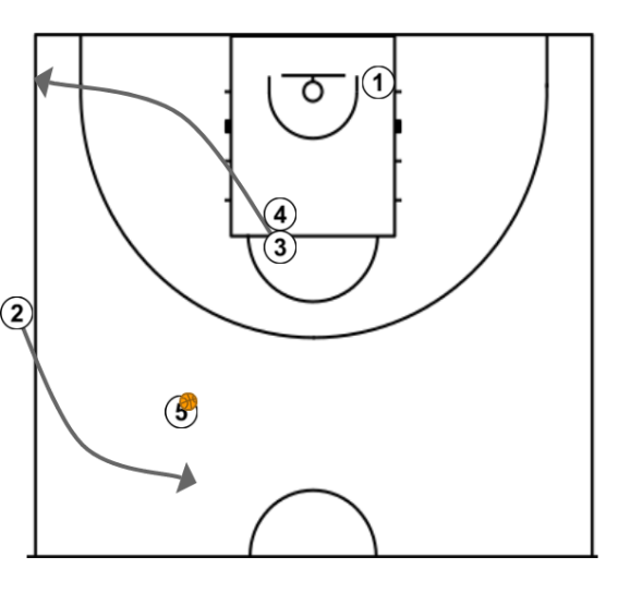 2 step image of playbook Ponsarnau's pick and roll sideline