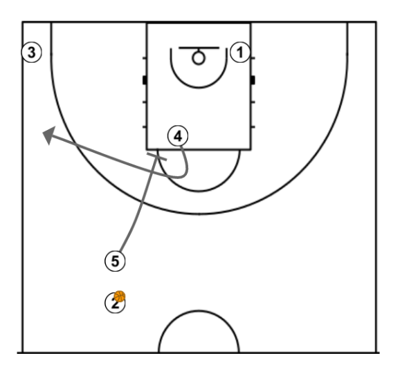 3 step image of playbook Ponsarnau's pick and roll sideline