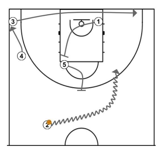 4 step image of playbook Ponsarnau's pick and roll sideline