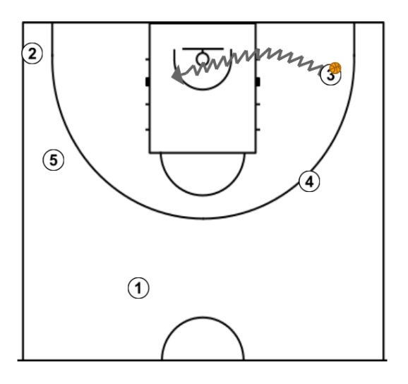 3 step image of playbook Missouri - Baseline Rip ISO