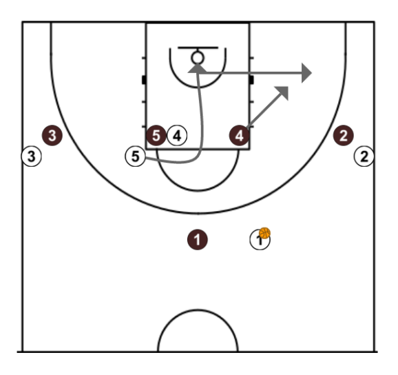 2 step image of playbook High-Post Pick-and-Roll, "45"