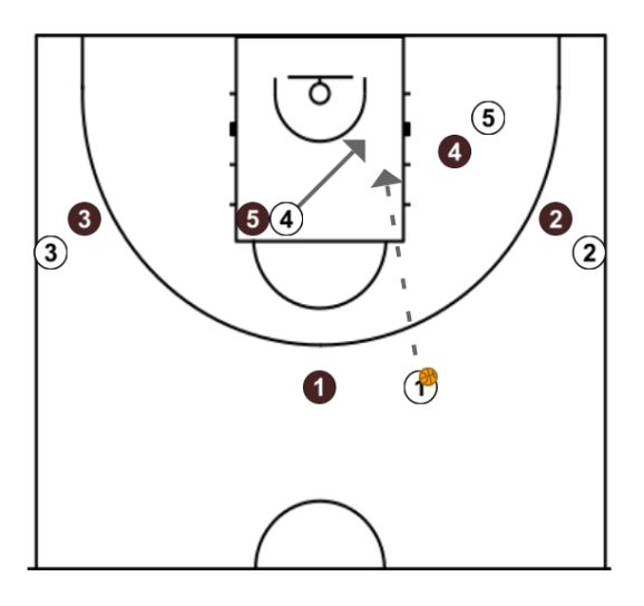 3 step image of playbook High-Post Pick-and-Roll, "45"