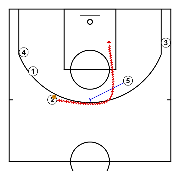 3 step image of playbook Cabeza Mistral