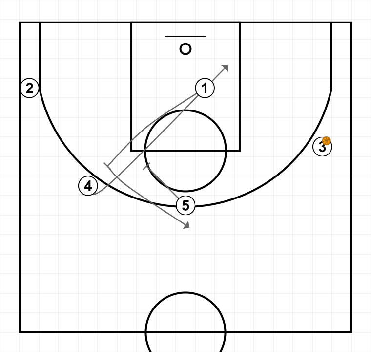 3 step image of playbook Double High + Shuffle