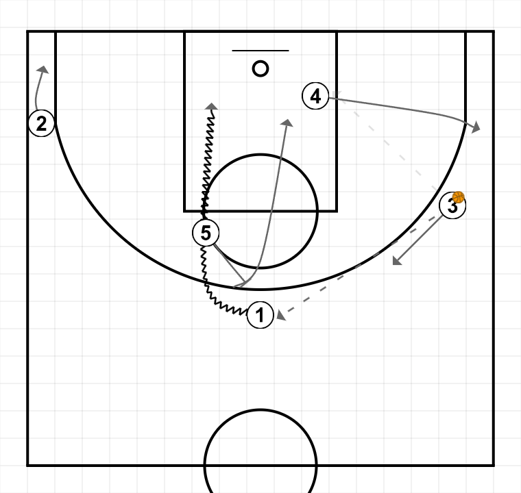 4 step image of playbook Double High + Shuffle