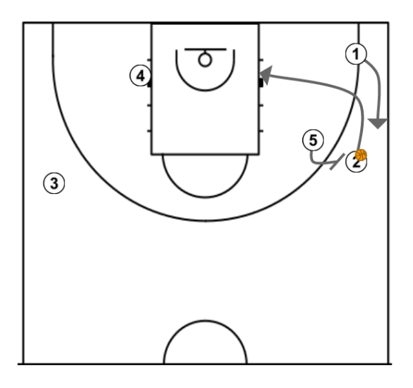 2 step image of playbook 3 Out 2 In Pick and Roll Offense