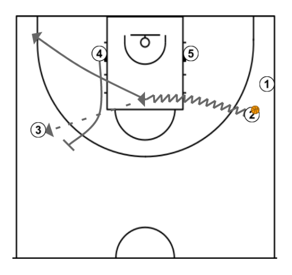 3 step image of playbook 3 Out 2 In Pick and Roll Offense