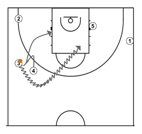 4 step image of playbook 3 Out 2 In Pick and Roll Offense