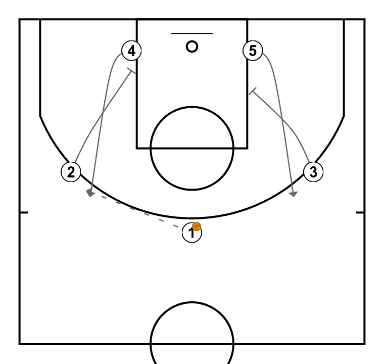 2 step image of playbook Sistema ataque contra defensa individual a partir sistema de Dean Smith, Universidad North Carolina