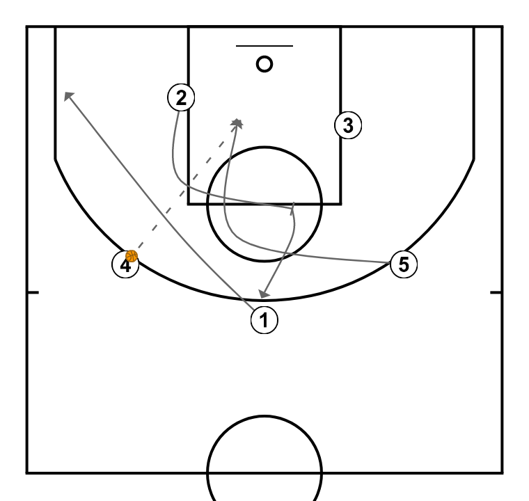 3 step image of playbook Sistema ataque contra defensa individual a partir sistema de Dean Smith, Universidad North Carolina