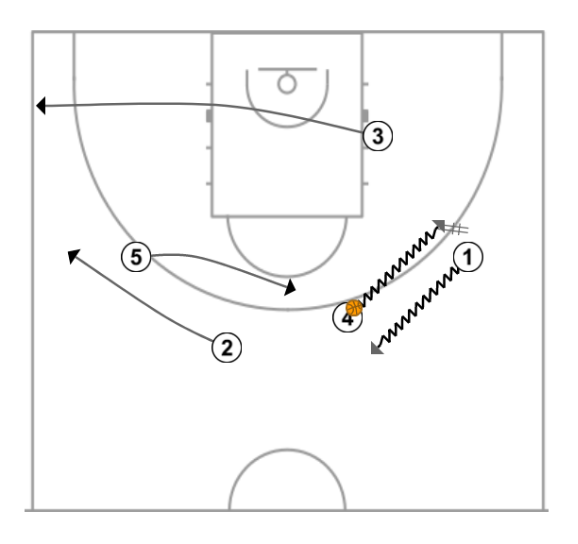 3 step image of playbook Gianmarco Pozzecco “L” (1-4 False Motion)