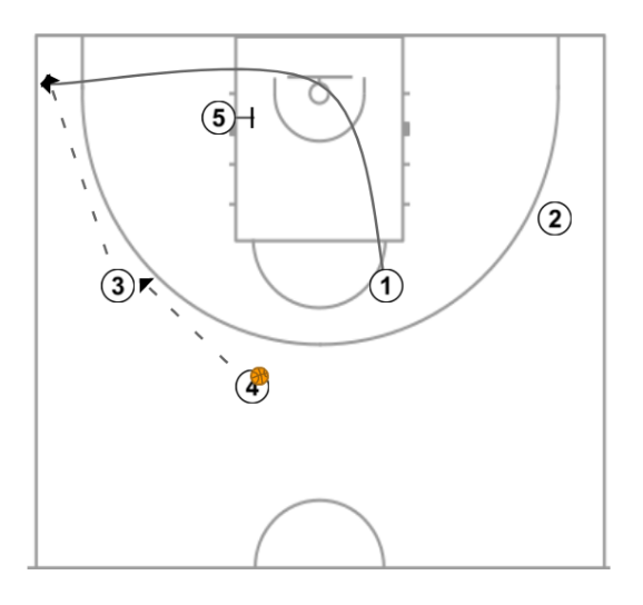 3 step image of playbook SISTEMA DE ATAQUE CONTRA INDIVIDUAL DESDE FORMACIÓN EN CAJA (BOX)