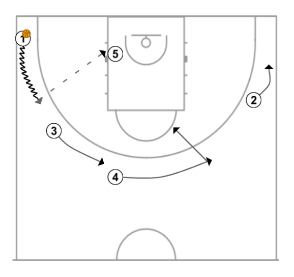 4 step image of playbook SISTEMA DE ATAQUE CONTRA INDIVIDUAL DESDE FORMACIÓN EN CAJA (BOX)