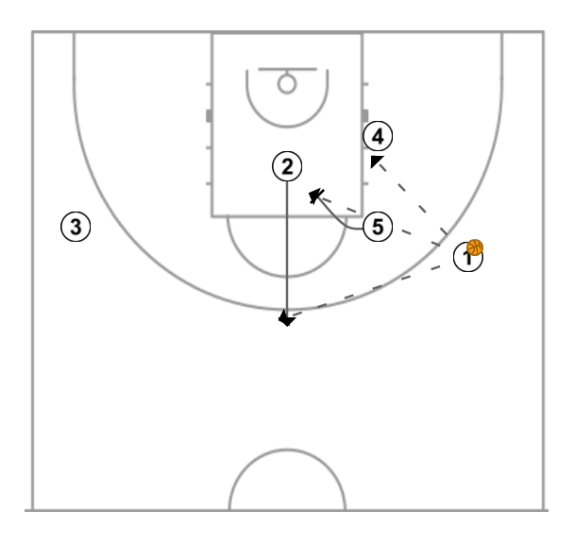 2 step image of playbook Man to man plays - 1-4 High Screener