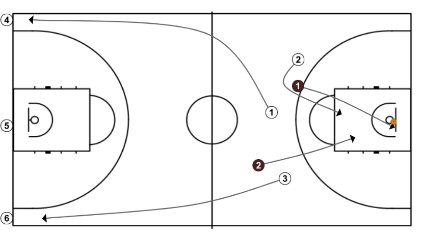 3 step image of playbook Ejercicio de baloncesto para líneas de pase y superioridades.