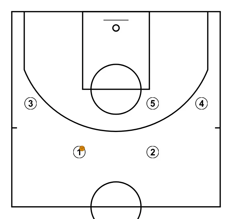 UCLA Offense - Example of basic high post action within the UCLA offense