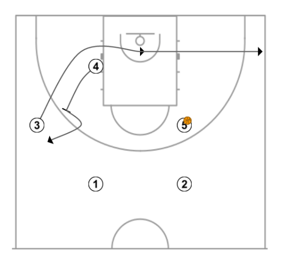 2 step image of playbook UCLA Offense - Example of basic high post action within the UCLA offense