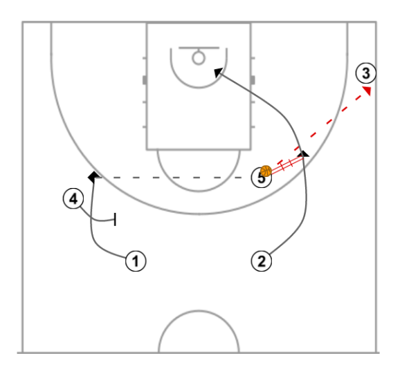 3 step image of playbook UCLA Offense - Example of basic high post action within the UCLA offense