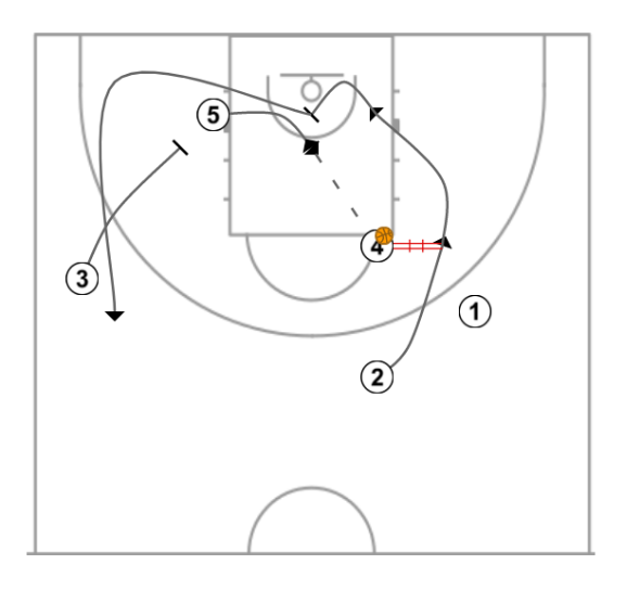 2 step image of playbook UCLA Offense - Example of high low action