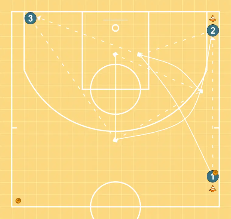 Drill de passes et coupes pour s’échauffer et renforcer les fondamentaux du positionnement de jeu Drill de passes et coupes pour s’échauffer et renforcer les fondamentaux du positionnement de jeu