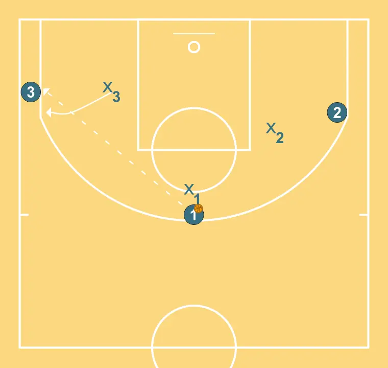 Defense: steal and pass cut Defense: steal and pass cut