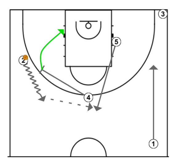 2 step image of playbook DHO/PnR coverages & overhelp off corner