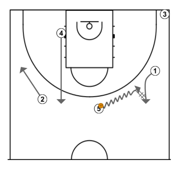 3 step image of playbook DHO/PnR coverages & overhelp off corner