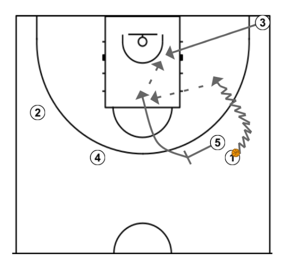 4 step image of playbook DHO/PnR coverages & overhelp off corner