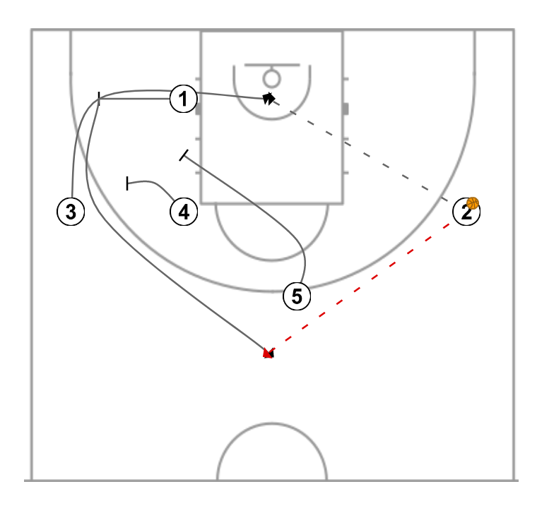 3 step image of playbook Corte UCLA - 1 -4 acción poste alto