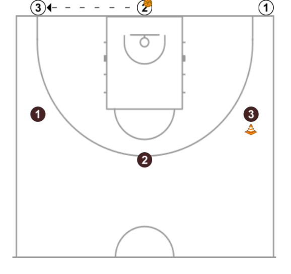 2 step image of playbook Defense help (3c3)