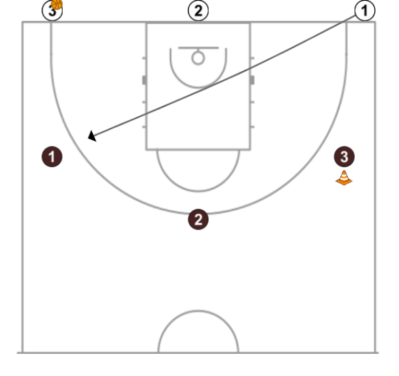 3 step image of playbook Ajudes defensives (3c3)