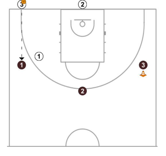 4 step image of playbook Ayudas defensivas (3c3)