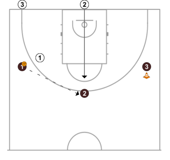 5 step image of playbook Defense help (3c3)