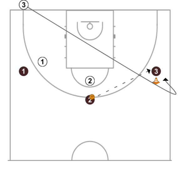 6 step image of playbook Ayudas defensivas (3c3)