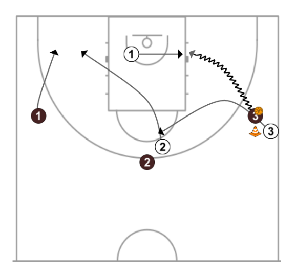 8 step image of playbook Defense help (3c3)