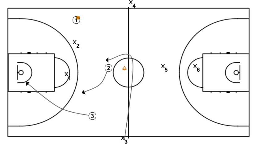 2 step image of playbook 3vs2 +1