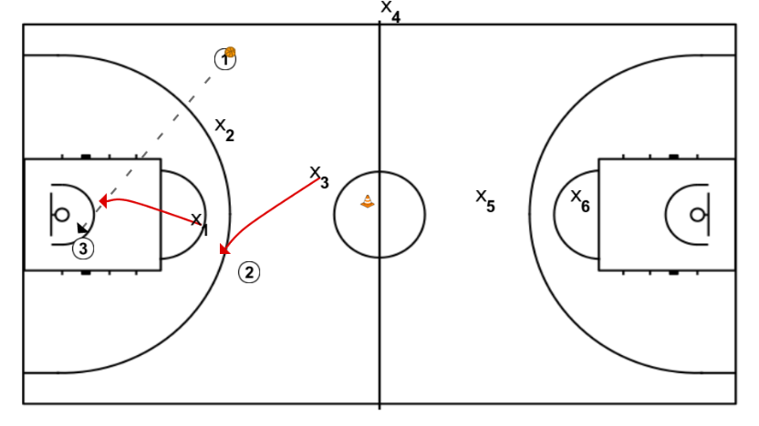 3 step image of playbook Superioridad 3c2 +1