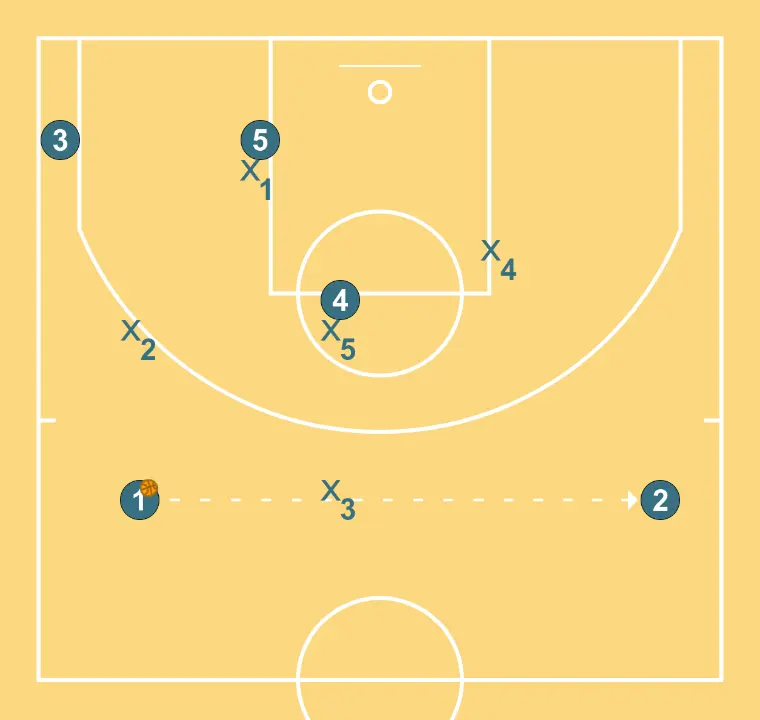 Zone Defense 1-3-1 basic external movements Zone Defense 1-3-1 basic external movements