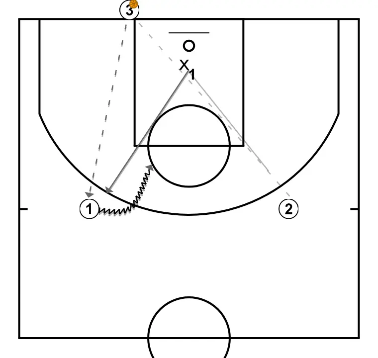 Travailler le Close Out Travailler le Close Out