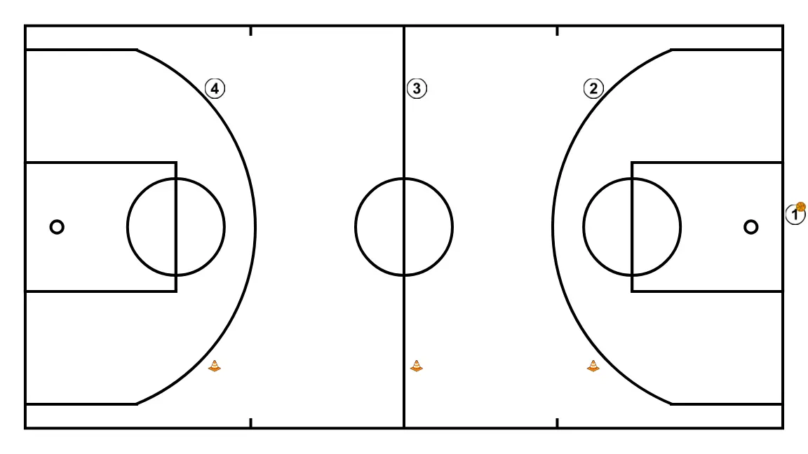 Quick pass full-court drill by teams of 4 players