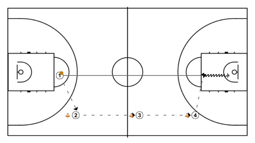 2 step image of playbook Quick pass full-court drill by teams of 4 players