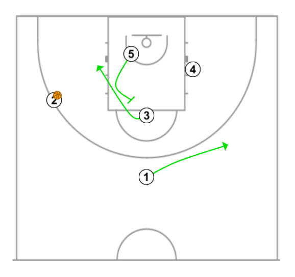 2 step image of playbook Jugada de Zalgiris desde la posición de Diamante buscando un shuffle mas stagger lado contrario para el 4