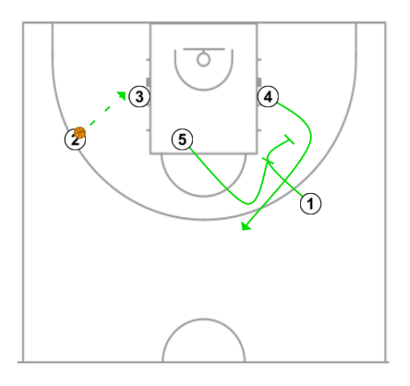 3 step image of playbook Jugada de Zalgiris desde la posición de Diamante buscando un shuffle mas stagger lado contrario para el 4