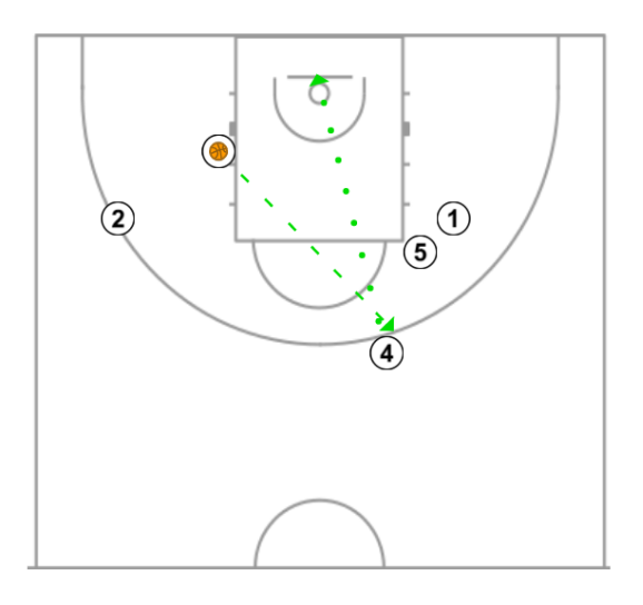 4 step image of playbook Jugada de Zalgiris desde la posición de Diamante buscando un shuffle mas stagger lado contrario para el 4