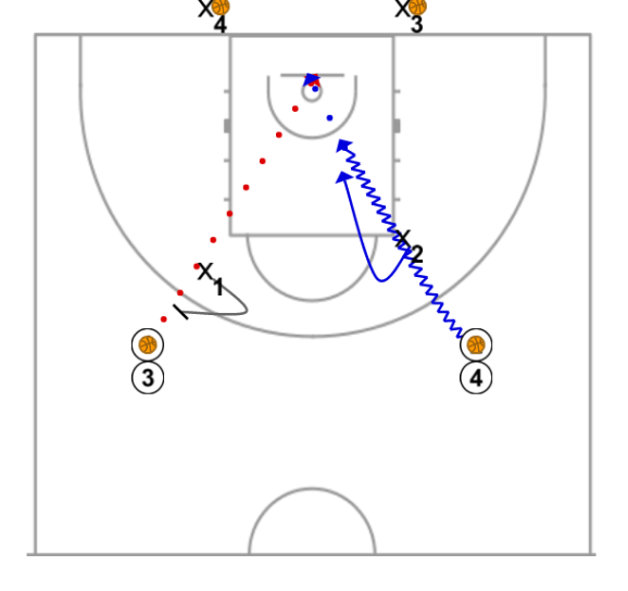 2 step image of playbook Doble - Dos 1x1 simultáneos en diagonal