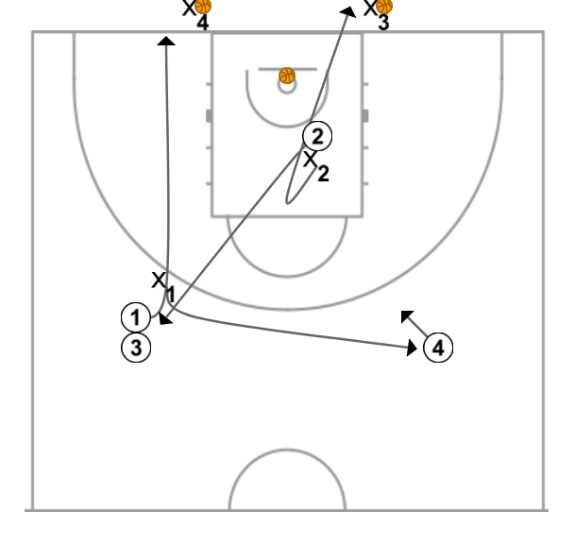 3 step image of playbook Doble - Dos 1x1 simultáneos en diagonal