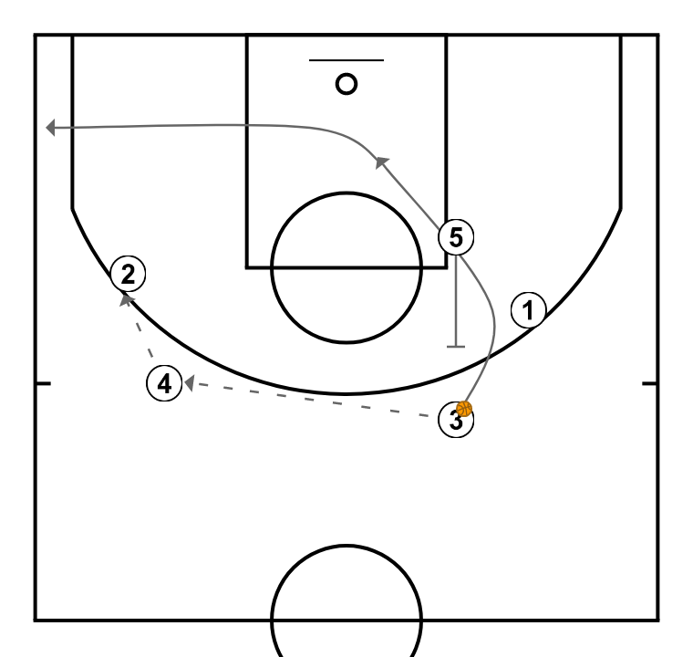 3 step image of playbook Chin series example - Princeton offense