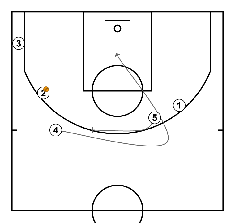 4 step image of playbook Chin series example - Princeton offense