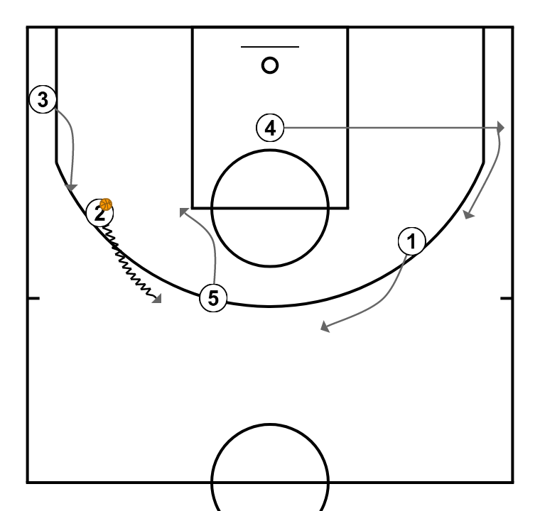 5 step image of playbook Chin series example - Princeton offense