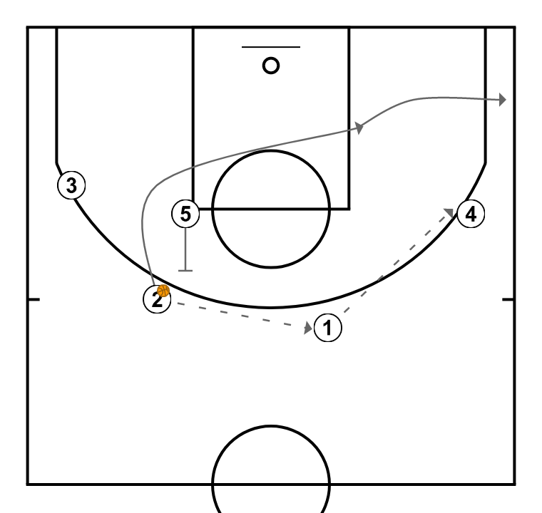 6 step image of playbook Chin series example - Princeton offense